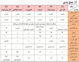 سیستم سقف دال بتنی