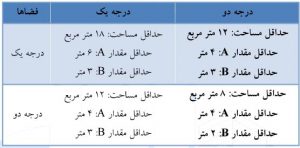 ابعاد نورگیر + ابعاد نورگیر سقفی + ابعاد نورگیر در مقررات ملی
