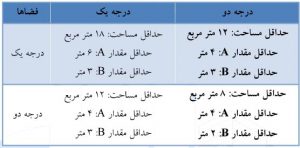 ابعاد نورگیر | ابعاد نورگیر سقفی | ابعاد نورگیر در مقررات ملی