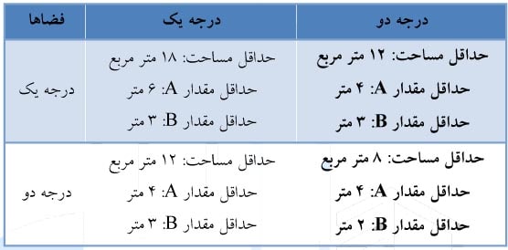 ابعاد نورگیر + ابعاد نورگیر سقفی + ابعاد نورگیر در مقررات ملی
