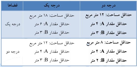 ابعاد نورگیر | ابعاد نورگیر سقفی | ابعاد نورگیر در مقررات ملی