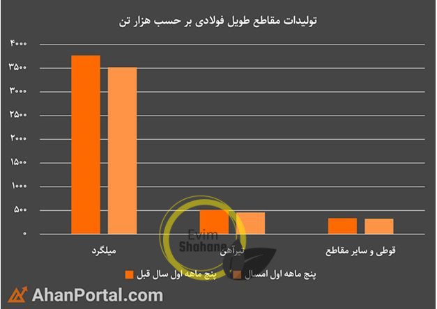 مقایسه نوسانات آمار تولید کل مقاطع طویل فولادی در نیمه اول 1399 و نیمه اول 1400