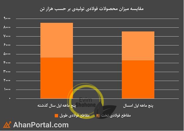 بررسی تغییرات آمار تولید محصولات فولادی و آهن آلات در سال های ۱۳۹۹ و ۱۴۰۰