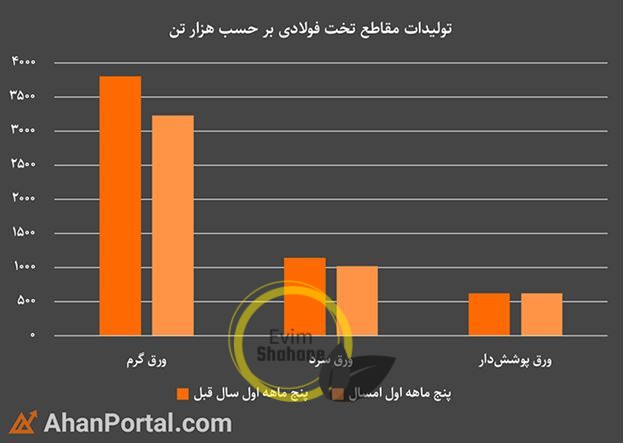 مقایسه نوسانات آمار تولید کل مقاطع تخت فولادی در نیمه اول 1399 و نیمه اول 1400