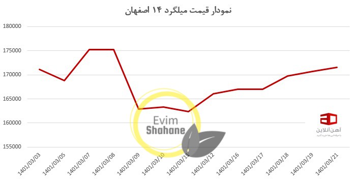 در این تصویر، نمودار قیمت میلگرد 14 اصفهان را مشاهده می کنید.