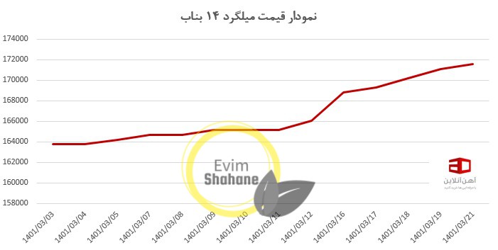 در این تصویر نمودار قیمت میلگرد 14 بناب را مشاهده می کنید.