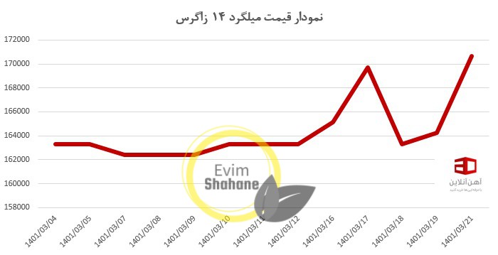 در این تصویر، نمودار قیمت میلگرد 14 زاگرس را مشاهده می کنید.